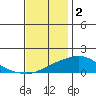 Bon Secour tide chart for Tuesday, December 2, 2025