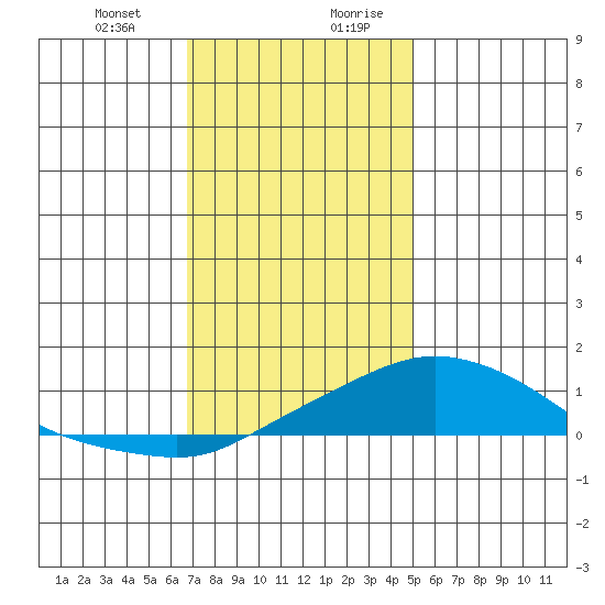 Bon Secour tide chart for Tuesday, December 30, 2025