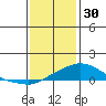 Bon Secour tide chart for Tuesday, December 30, 2025