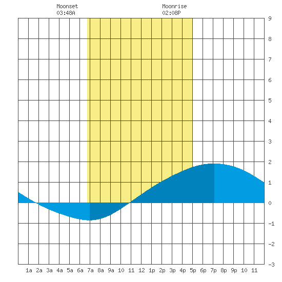 Bon Secour tide chart for Wednesday, December 31, 2025