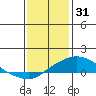 Bon Secour tide chart for Wednesday, December 31, 2025