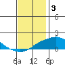 Bon Secour tide chart for Wednesday, December 3, 2025