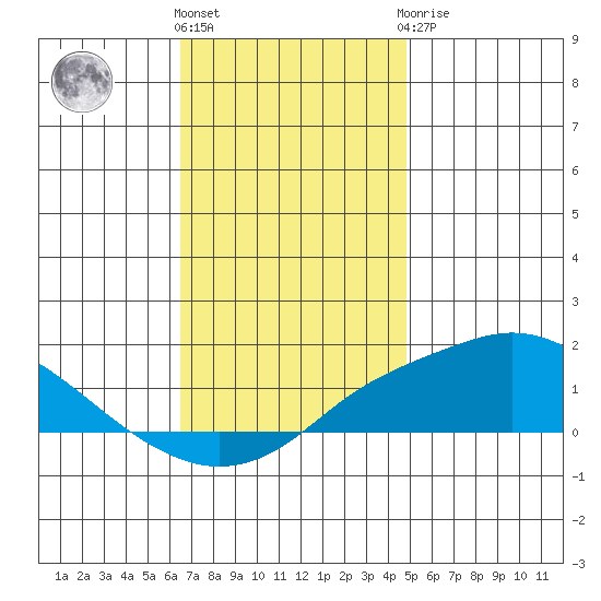 Bon Secour tide chart for Thursday, December 4, 2025