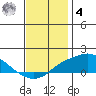 Bon Secour tide chart for Thursday, December 4, 2025