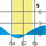 Bon Secour tide chart for Friday, December 5, 2025