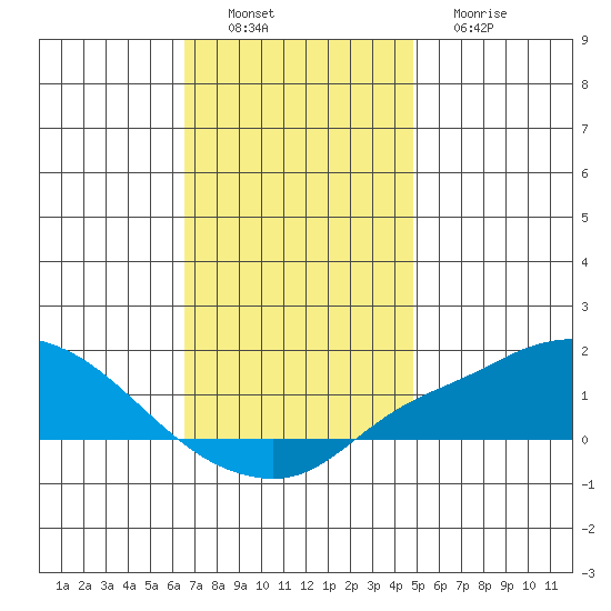 Bon Secour tide chart for Saturday, December 6, 2025