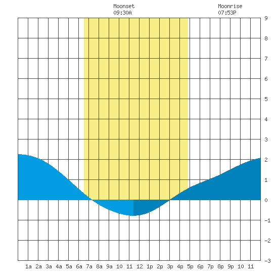 Bon Secour tide chart for Sunday, December 7, 2025