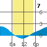 Bon Secour tide chart for Sunday, December 7, 2025