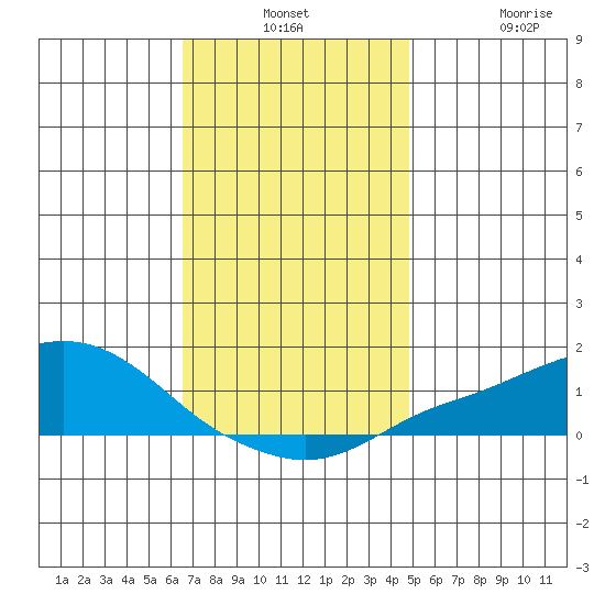 Bon Secour tide chart for Monday, December 8, 2025