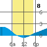 Bon Secour tide chart for Monday, December 8, 2025