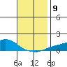 Bon Secour tide chart for Tuesday, December 9, 2025