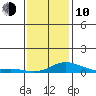 Bon Secour tide chart for Saturday, January 10, 2026