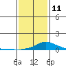 Bon Secour tide chart for Sunday, January 11, 2026