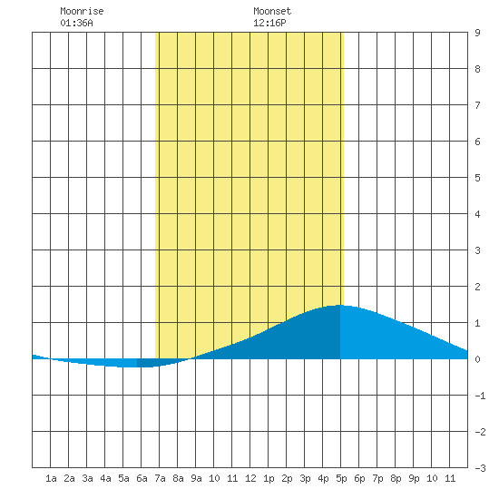 Bon Secour tide chart for Monday, January 12, 2026