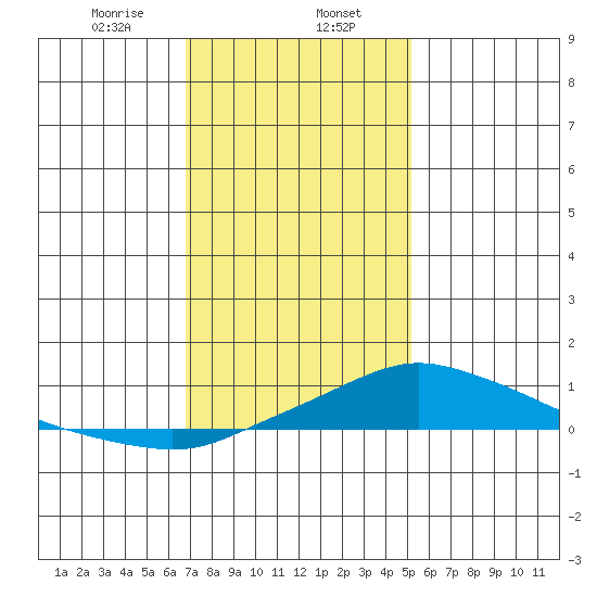 Bon Secour tide chart for Tuesday, January 13, 2026