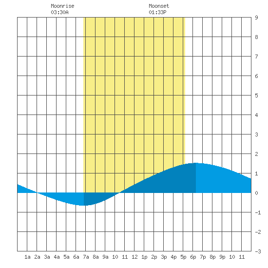 Bon Secour tide chart for Wednesday, January 14, 2026