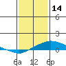 Bon Secour tide chart for Wednesday, January 14, 2026