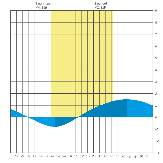 Bon Secour tide chart for Thursday, January 15, 2026