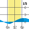 Bon Secour tide chart for Thursday, January 15, 2026