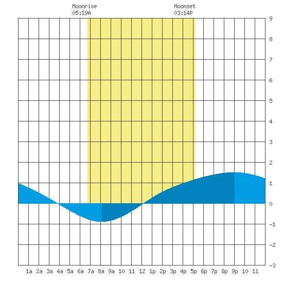 Bon Secour tide chart for Friday, January 16, 2026