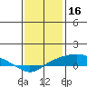 Bon Secour tide chart for Friday, January 16, 2026