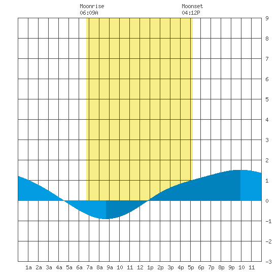 Bon Secour tide chart for Saturday, January 17, 2026