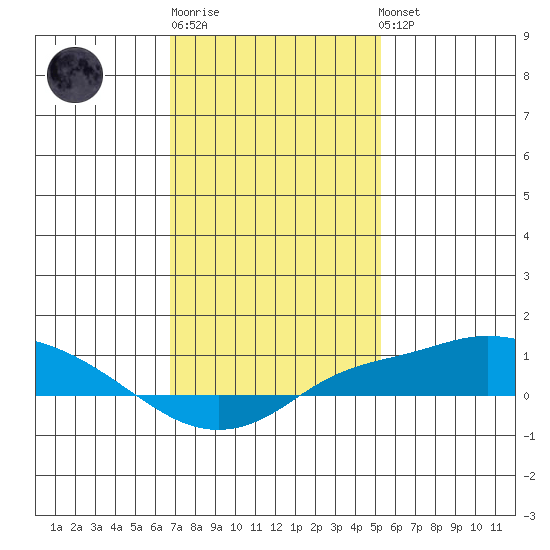 Bon Secour tide chart for Sunday, January 18, 2026