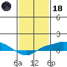 Bon Secour tide chart for Sunday, January 18, 2026