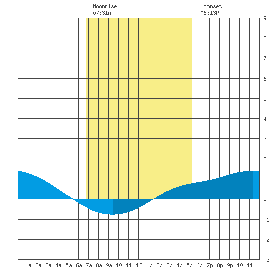 Bon Secour tide chart for Monday, January 19, 2026