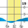 Bon Secour tide chart for Monday, January 19, 2026