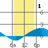 Bon Secour tide chart for Thursday, January 1, 2026