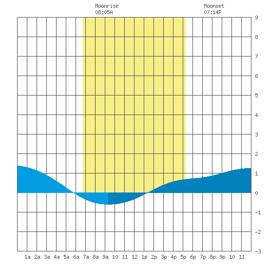 Bon Secour tide chart for Tuesday, January 20, 2026