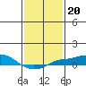 Bon Secour tide chart for Tuesday, January 20, 2026