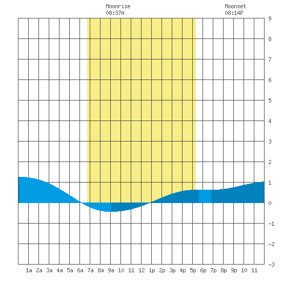 Bon Secour tide chart for Wednesday, January 21, 2026