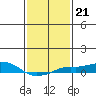 Bon Secour tide chart for Wednesday, January 21, 2026