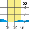 Bon Secour tide chart for Thursday, January 22, 2026