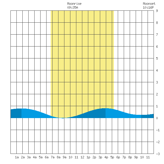 Bon Secour tide chart for Friday, January 23, 2026