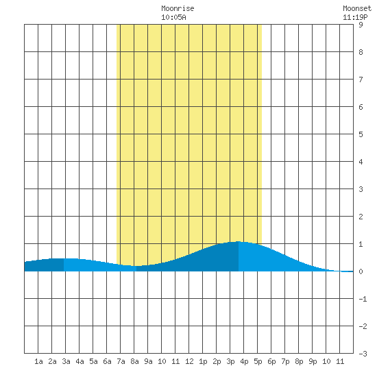 Bon Secour tide chart for Saturday, January 24, 2026