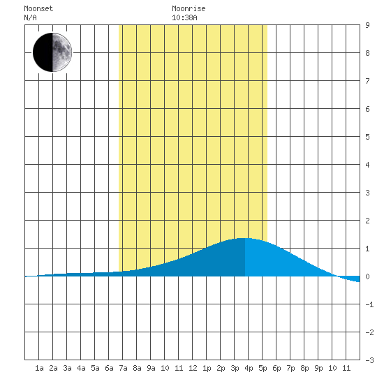 Bon Secour tide chart for Sunday, January 25, 2026