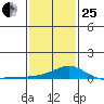Bon Secour tide chart for Sunday, January 25, 2026