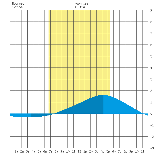 Bon Secour tide chart for Monday, January 26, 2026