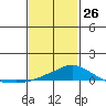 Bon Secour tide chart for Monday, January 26, 2026