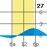 Bon Secour tide chart for Tuesday, January 27, 2026