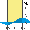Bon Secour tide chart for Wednesday, January 28, 2026