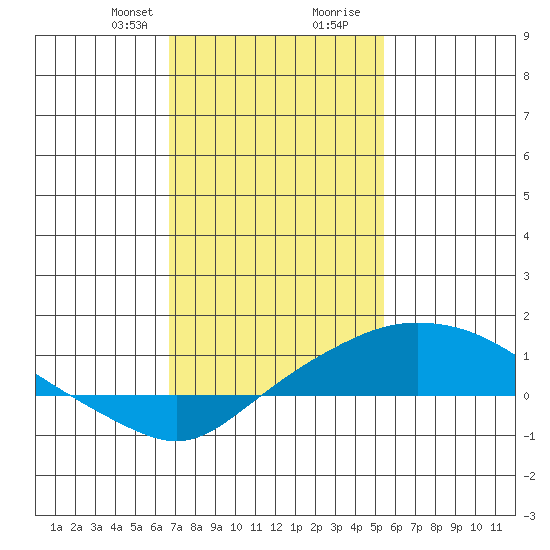 Bon Secour tide chart for Thursday, January 29, 2026