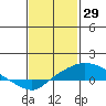 Bon Secour tide chart for Thursday, January 29, 2026