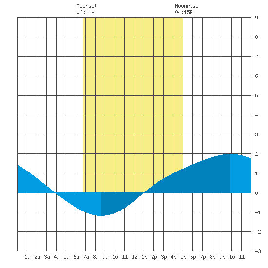 Bon Secour tide chart for Friday, January 2, 2026