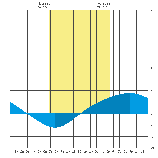 Bon Secour tide chart for Friday, January 30, 2026