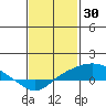 Bon Secour tide chart for Friday, January 30, 2026