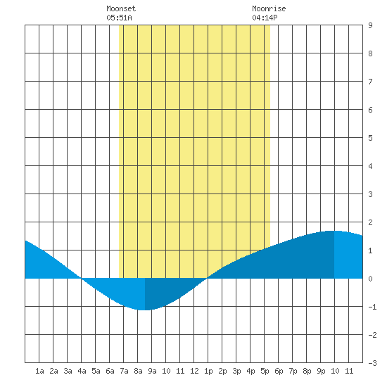 Bon Secour tide chart for Saturday, January 31, 2026